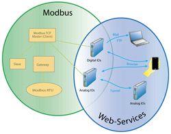 Produktbillede fra virksomheden Active Communication - Modbus kommunikation over Internettet