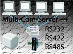 Produktbillede fra virksomheden Active Communication - Multipoint Com-Server++ fra W&T